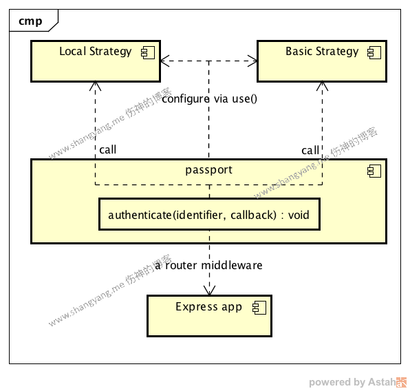 nodejs passport component diagram.png